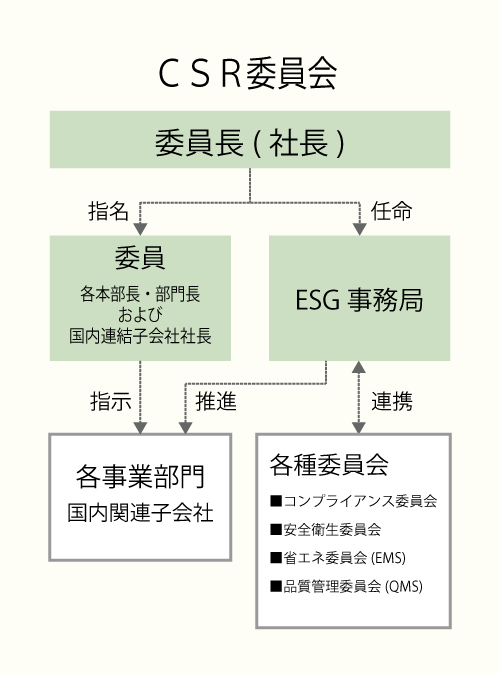 CSR委員会