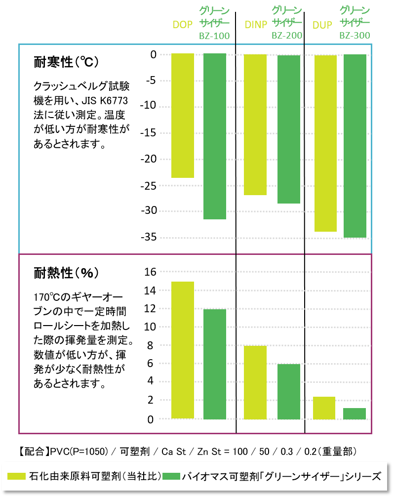 石化由来原料の可塑剤とグリーンサイザーの耐寒性と耐熱性の比較