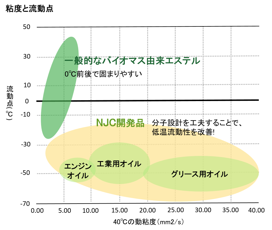 各オイルの粘度と流動点