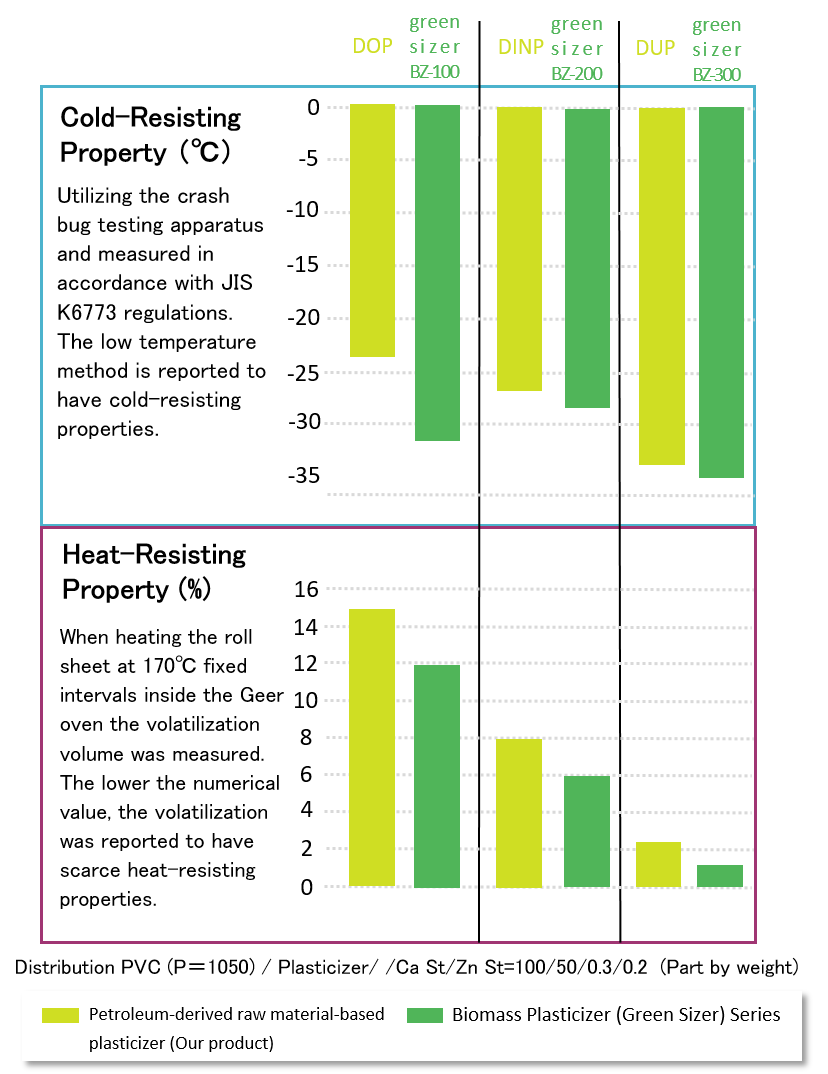 Comparison of cold resistance and heat resistance of petrochemical-derived plasticizer and Greensizer