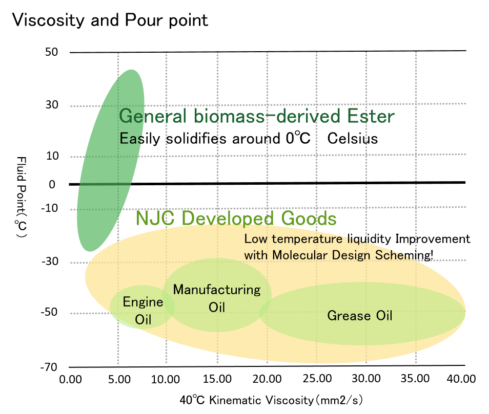 Viscosity and pour point of each oil