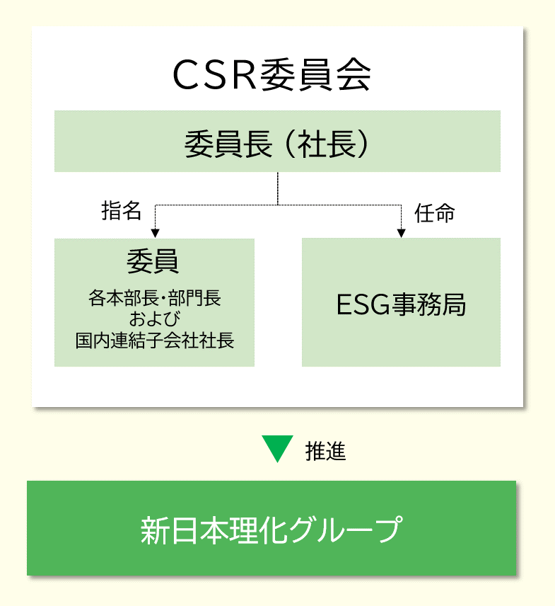 CSR委員会組織図