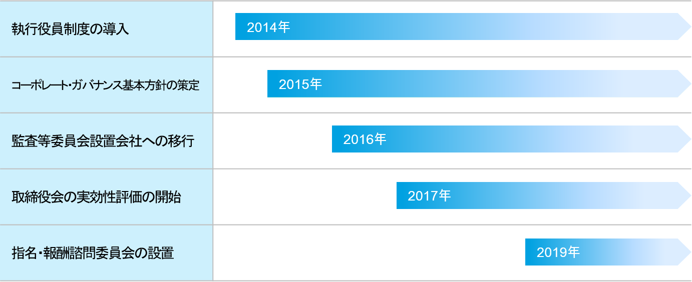 ガバナンス強化の歴史