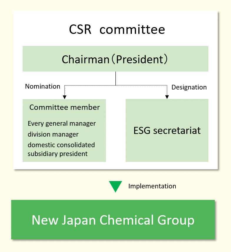 CSR Committee Organization Chart