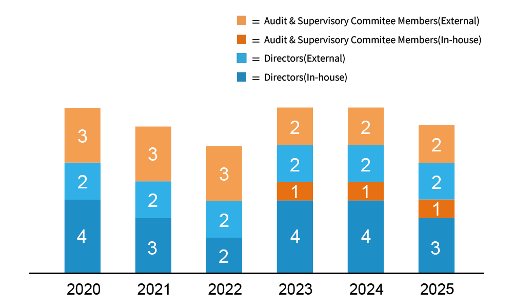 Officers Graph