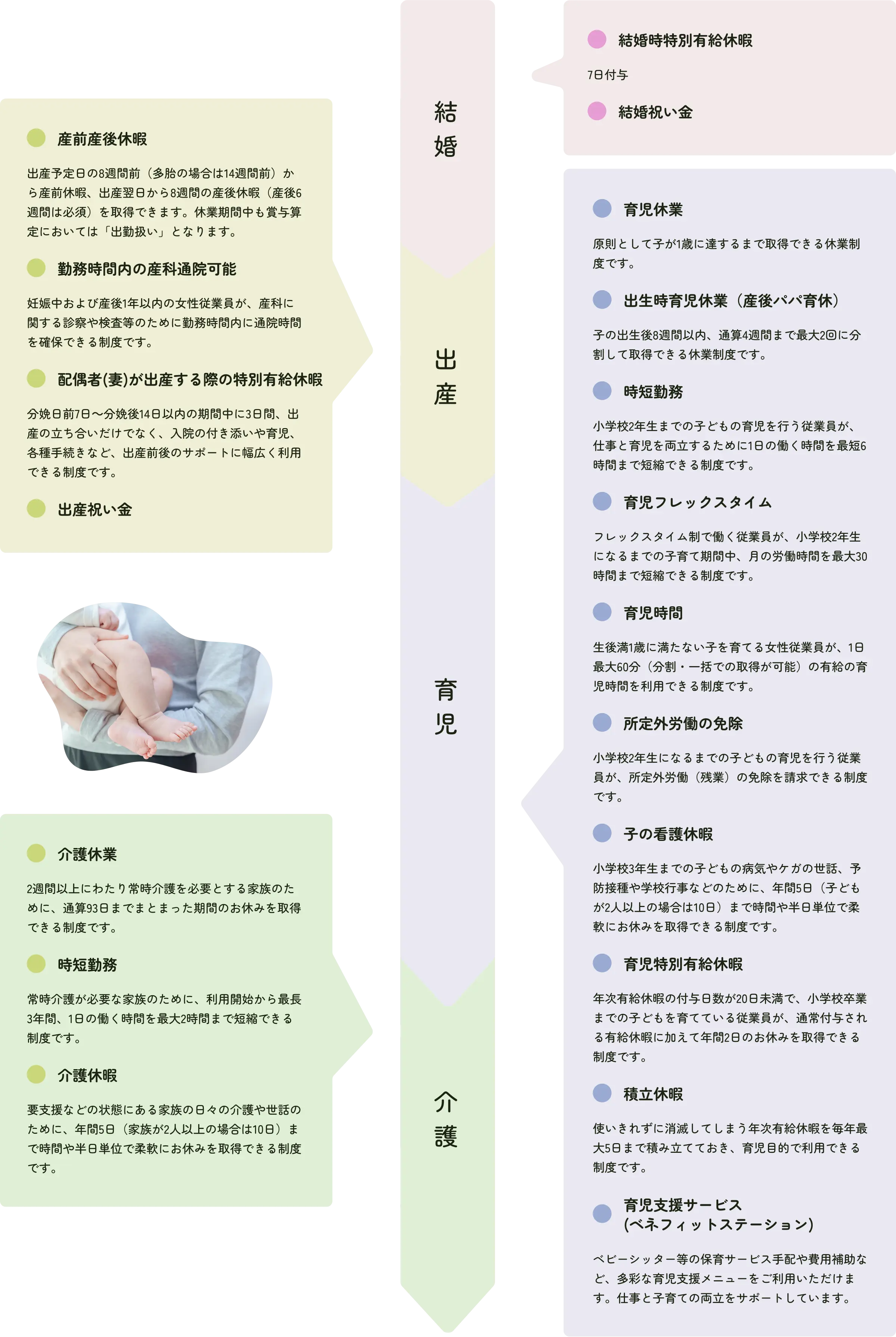 結婚・出産・育児・介護の各段階で利用できる制度一覧