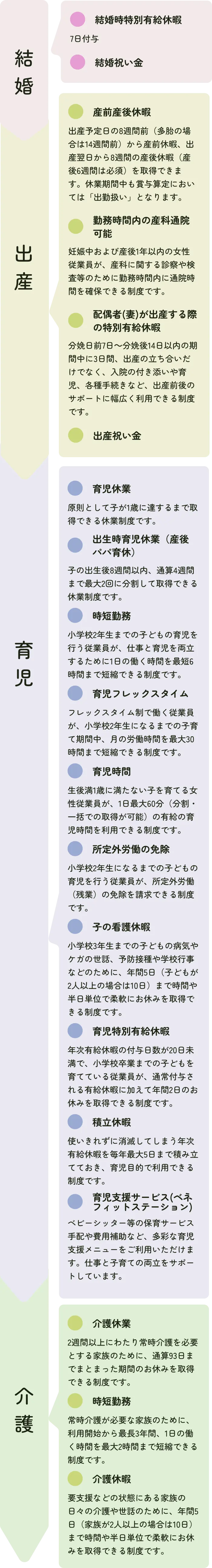 結婚・出産・育児・介護の各段階で利用できる制度一覧