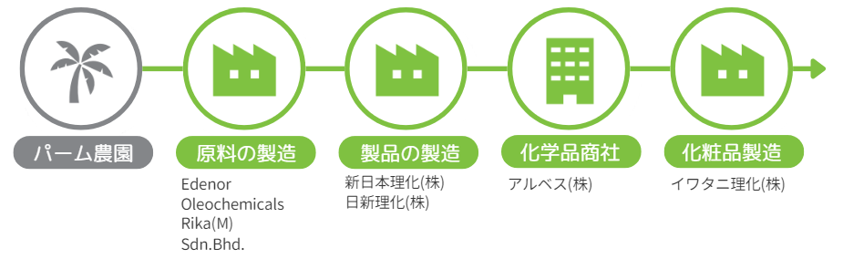 RSPO認証品供給体制イメージ