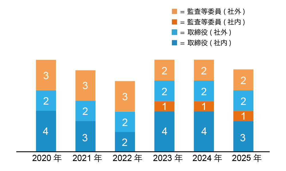 役員人数グラフ